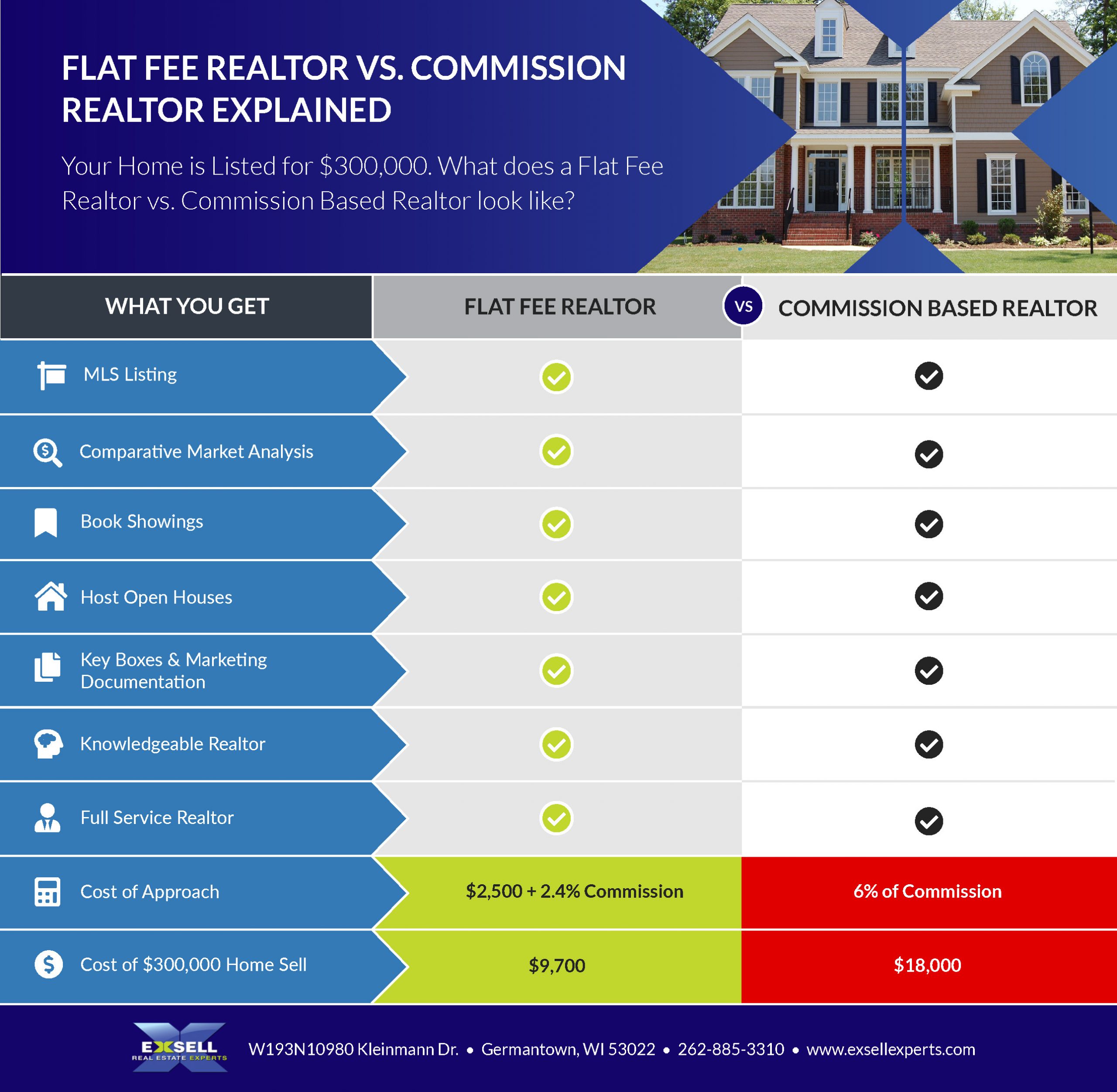 infographic describing the difference between flat fee real estate versus commission or traditional real estate